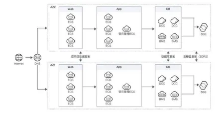 云上容灾，华为云数据灾备保障企业业务不中断丨华为云机房在哪里